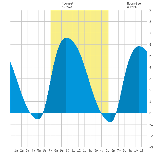 East Rutherford tide chart for Sunday, January 31, 2021