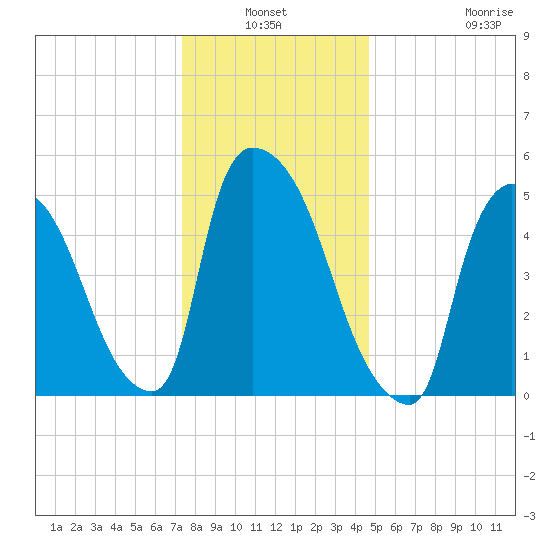 East Rutherford tide chart for Sunday, January 3, 2021