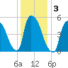 East Rutherford tide chart for Sunday, January 3, 2021