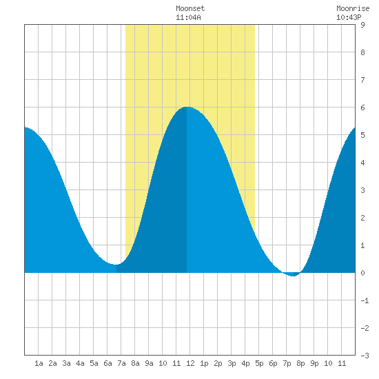 East Rutherford tide chart for Monday, January 4, 2021