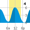 East Rutherford tide chart for Monday, January 4, 2021