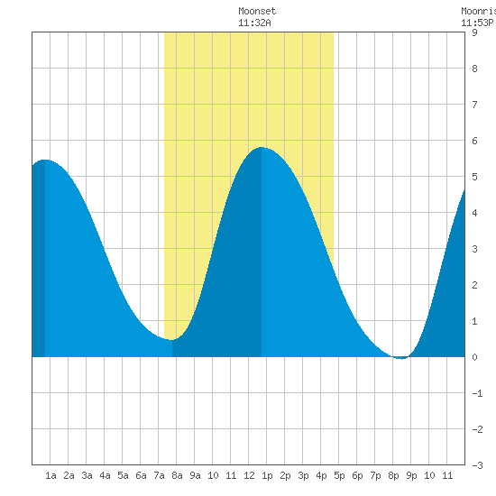 East Rutherford tide chart for Tuesday, January 5, 2021