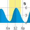 East Rutherford tide chart for Tuesday, January 5, 2021