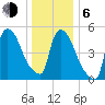 East Rutherford tide chart for Wednesday, January 6, 2021