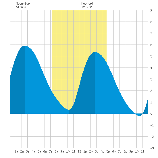East Rutherford tide chart for Thursday, January 7, 2021
