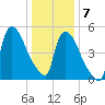 East Rutherford tide chart for Thursday, January 7, 2021
