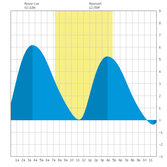 East Rutherford tide chart for Friday, January 8, 2021