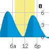 East Rutherford tide chart for Friday, January 8, 2021