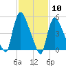 East Rutherford tide chart for Wednesday, February 10, 2021