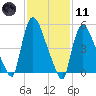East Rutherford tide chart for Thursday, February 11, 2021
