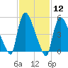 East Rutherford tide chart for Friday, February 12, 2021