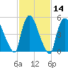 East Rutherford tide chart for Sunday, February 14, 2021