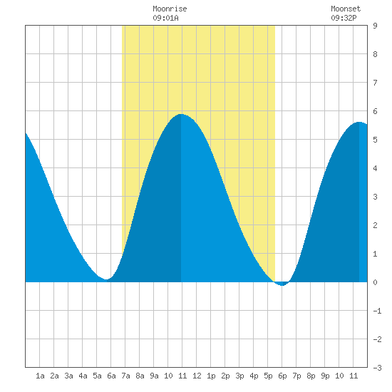 East Rutherford tide chart for Monday, February 15, 2021