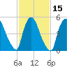 East Rutherford tide chart for Monday, February 15, 2021