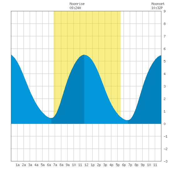 East Rutherford tide chart for Tuesday, February 16, 2021