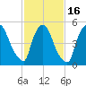 East Rutherford tide chart for Tuesday, February 16, 2021