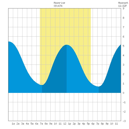 East Rutherford tide chart for Wednesday, February 17, 2021