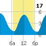 East Rutherford tide chart for Wednesday, February 17, 2021