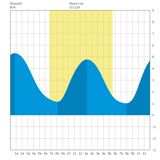 East Rutherford tide chart for Thursday, February 18, 2021