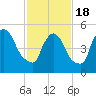 East Rutherford tide chart for Thursday, February 18, 2021