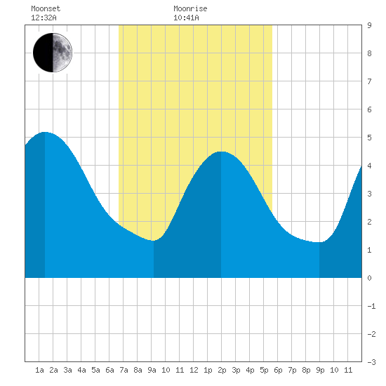 East Rutherford tide chart for Friday, February 19, 2021