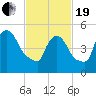 East Rutherford tide chart for Friday, February 19, 2021