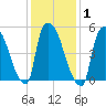 East Rutherford tide chart for Monday, February 1, 2021