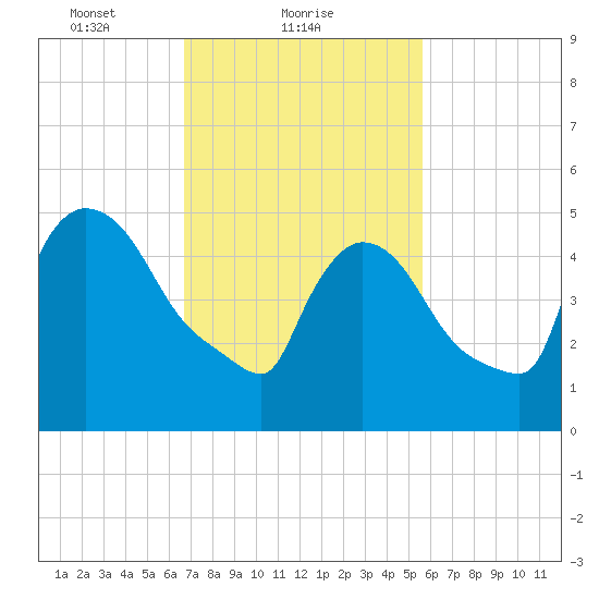 East Rutherford tide chart for Saturday, February 20, 2021