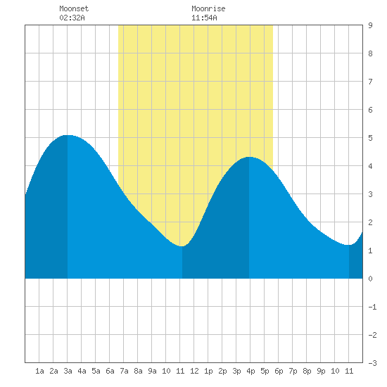 East Rutherford tide chart for Sunday, February 21, 2021