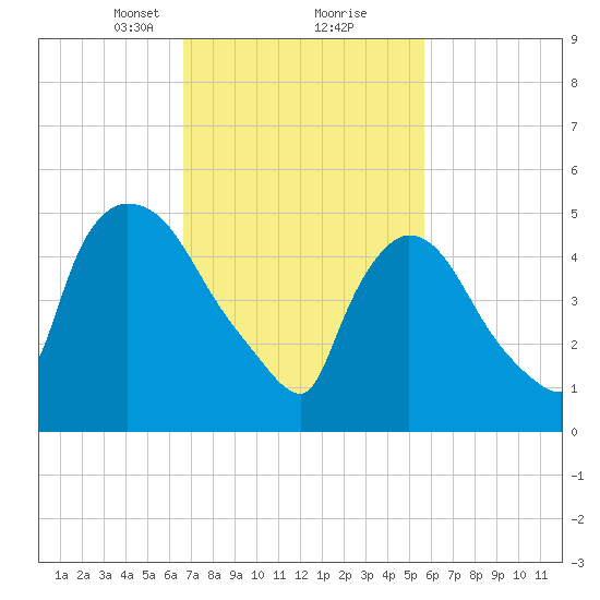 East Rutherford tide chart for Monday, February 22, 2021