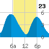 East Rutherford tide chart for Tuesday, February 23, 2021