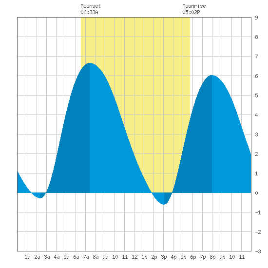 East Rutherford tide chart for Friday, February 26, 2021