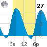 East Rutherford tide chart for Saturday, February 27, 2021