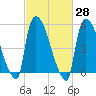 East Rutherford tide chart for Sunday, February 28, 2021