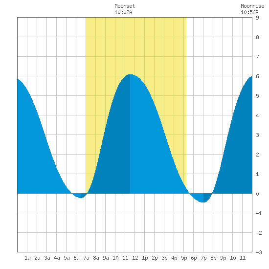 East Rutherford tide chart for Tuesday, February 2, 2021