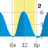 East Rutherford tide chart for Tuesday, February 2, 2021
