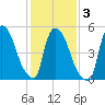 East Rutherford tide chart for Wednesday, February 3, 2021