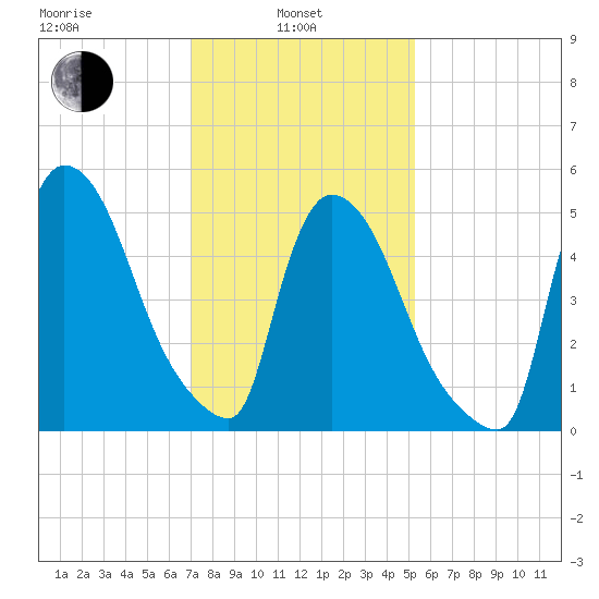 East Rutherford tide chart for Thursday, February 4, 2021
