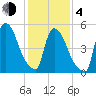 East Rutherford tide chart for Thursday, February 4, 2021