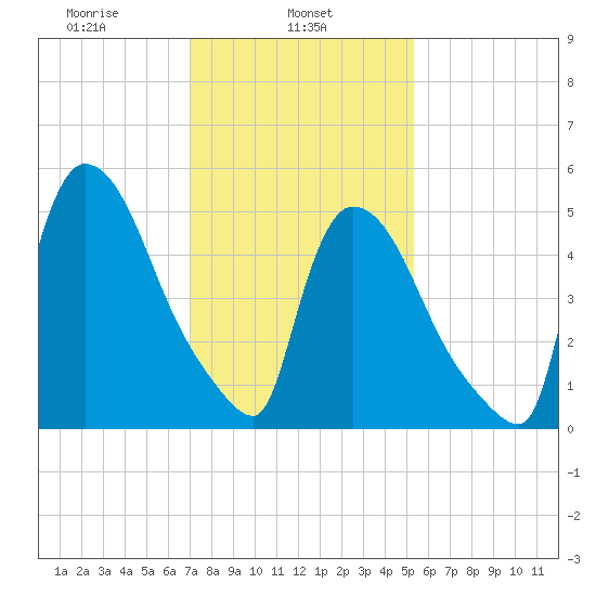 East Rutherford tide chart for Friday, February 5, 2021