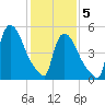 East Rutherford tide chart for Friday, February 5, 2021