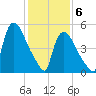 East Rutherford tide chart for Saturday, February 6, 2021