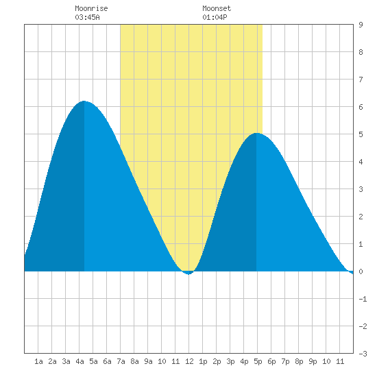 East Rutherford tide chart for Sunday, February 7, 2021