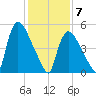 East Rutherford tide chart for Sunday, February 7, 2021
