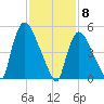 East Rutherford tide chart for Monday, February 8, 2021