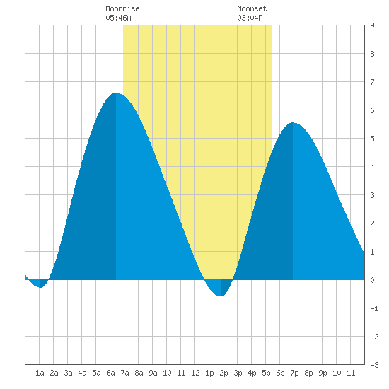 East Rutherford tide chart for Tuesday, February 9, 2021