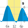 East Rutherford tide chart for Tuesday, February 9, 2021