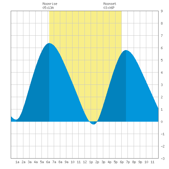 East Rutherford tide chart for Wednesday, March 10, 2021