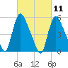 East Rutherford tide chart for Thursday, March 11, 2021
