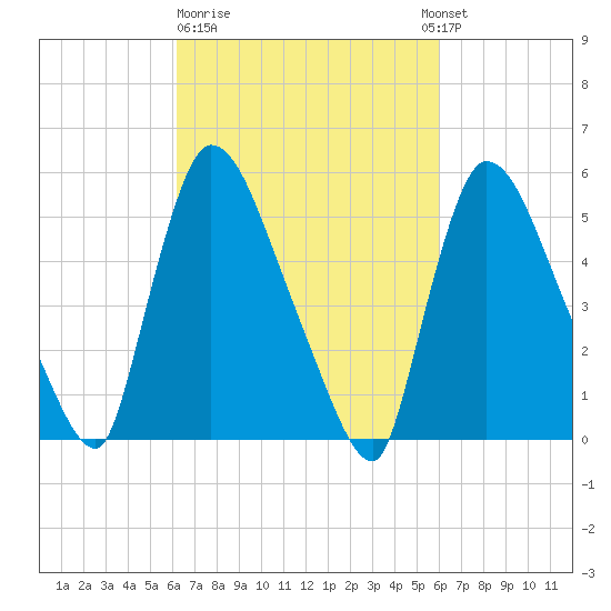 East Rutherford tide chart for Friday, March 12, 2021